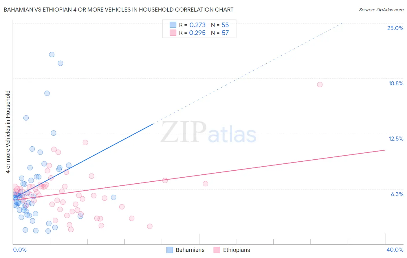 Bahamian vs Ethiopian 4 or more Vehicles in Household