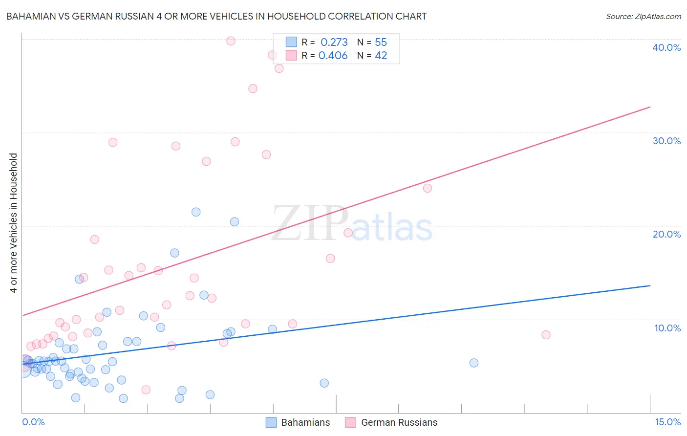 Bahamian vs German Russian 4 or more Vehicles in Household