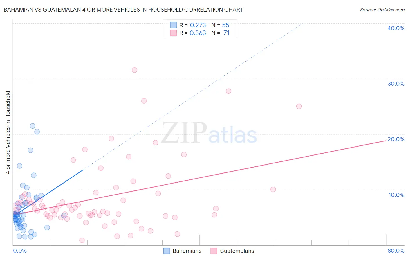 Bahamian vs Guatemalan 4 or more Vehicles in Household
