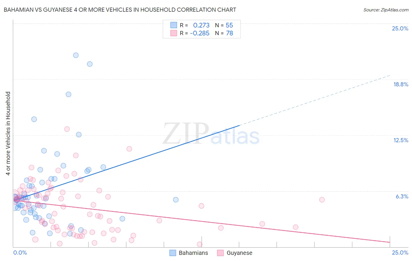 Bahamian vs Guyanese 4 or more Vehicles in Household