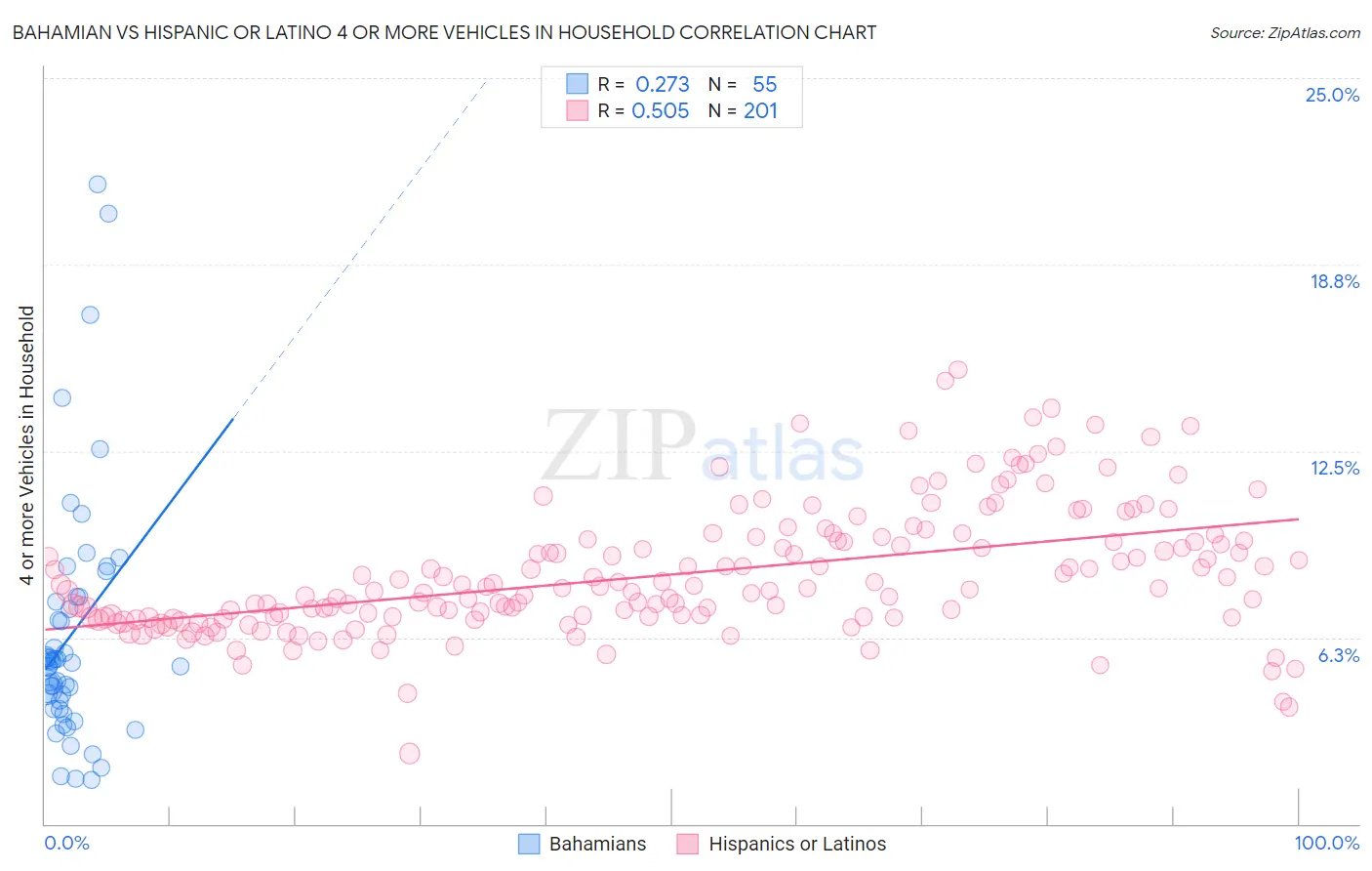Bahamian vs Hispanic or Latino 4 or more Vehicles in Household