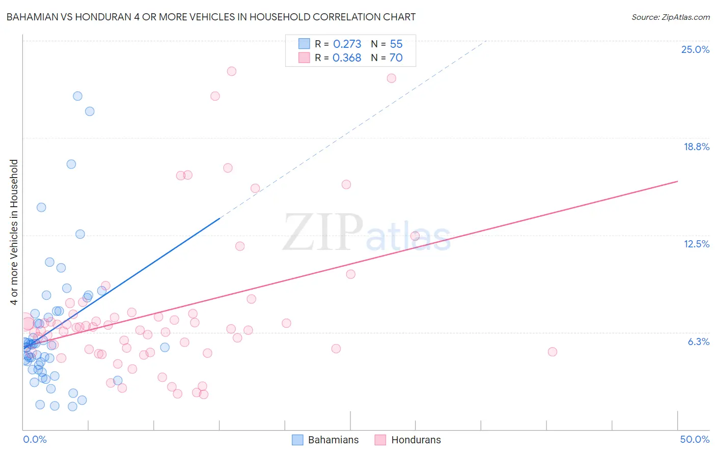 Bahamian vs Honduran 4 or more Vehicles in Household