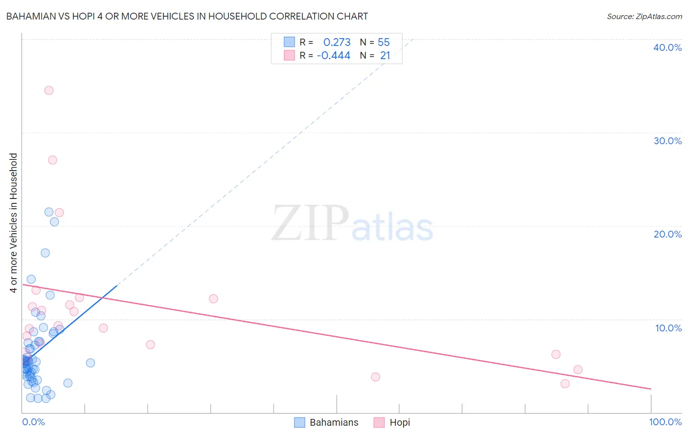 Bahamian vs Hopi 4 or more Vehicles in Household