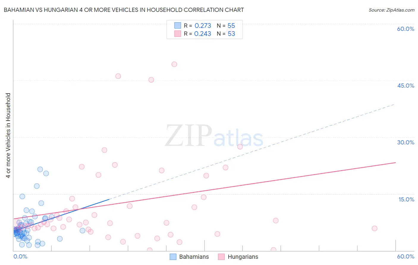 Bahamian vs Hungarian 4 or more Vehicles in Household