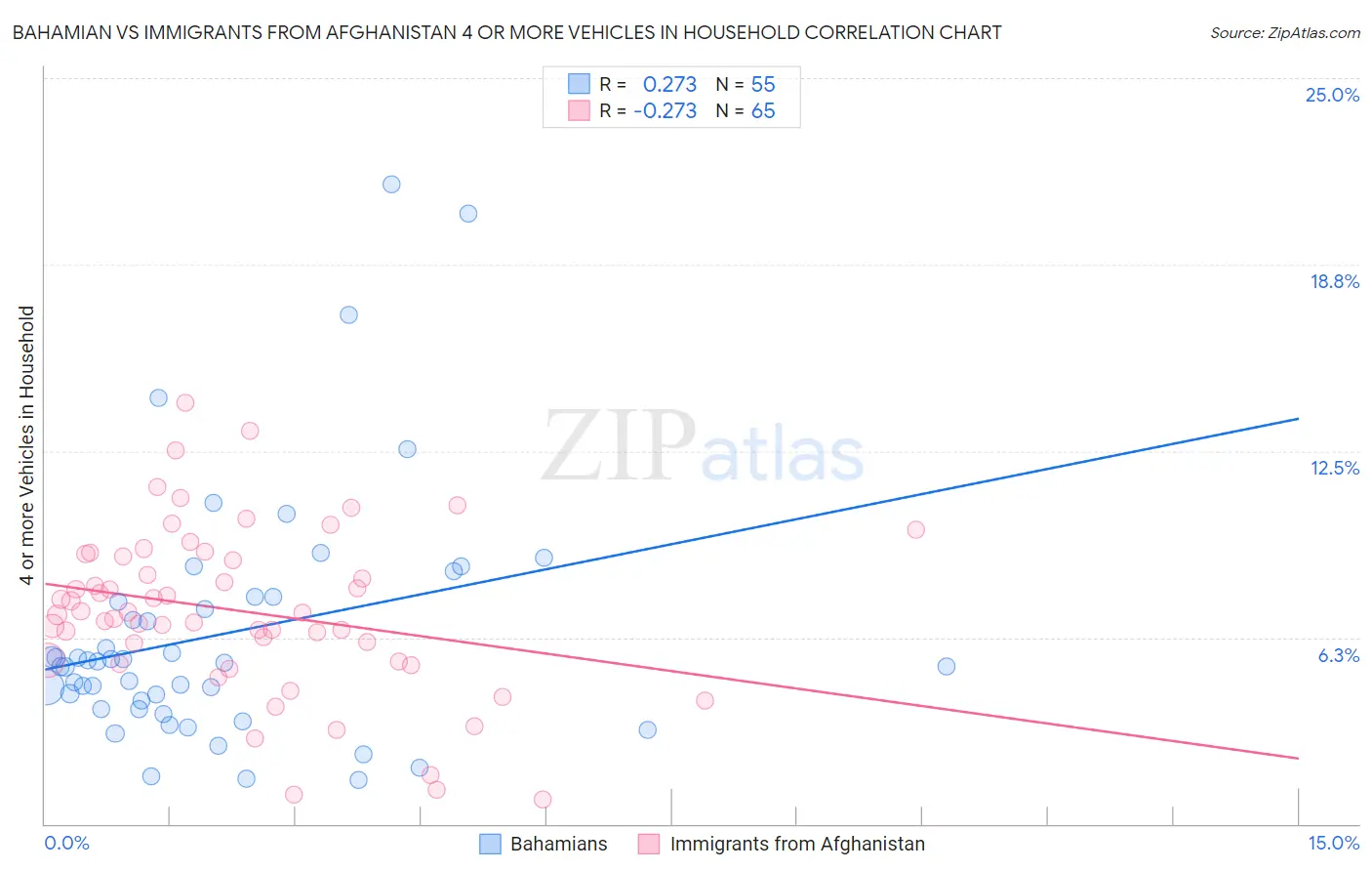 Bahamian vs Immigrants from Afghanistan 4 or more Vehicles in Household