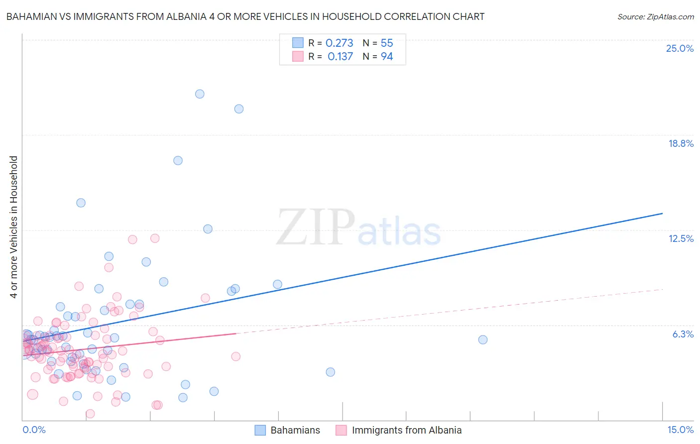 Bahamian vs Immigrants from Albania 4 or more Vehicles in Household