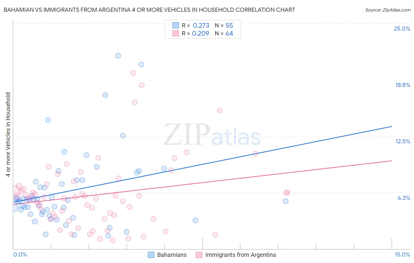 Bahamian vs Immigrants from Argentina 4 or more Vehicles in Household