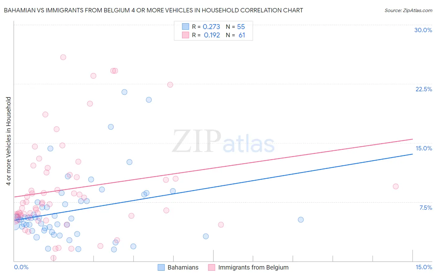 Bahamian vs Immigrants from Belgium 4 or more Vehicles in Household