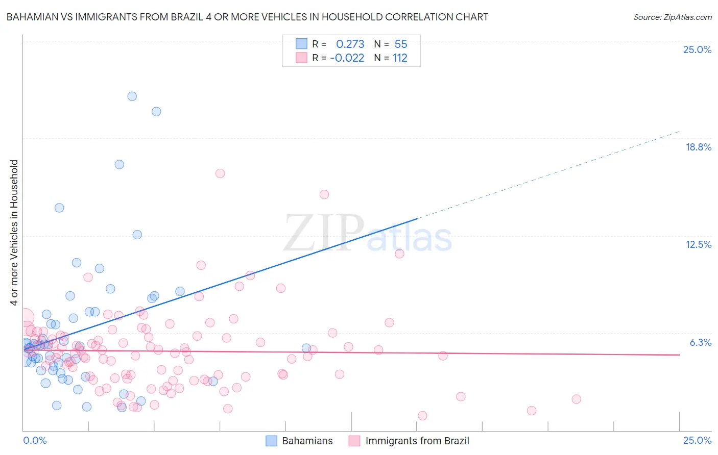 Bahamian vs Immigrants from Brazil 4 or more Vehicles in Household