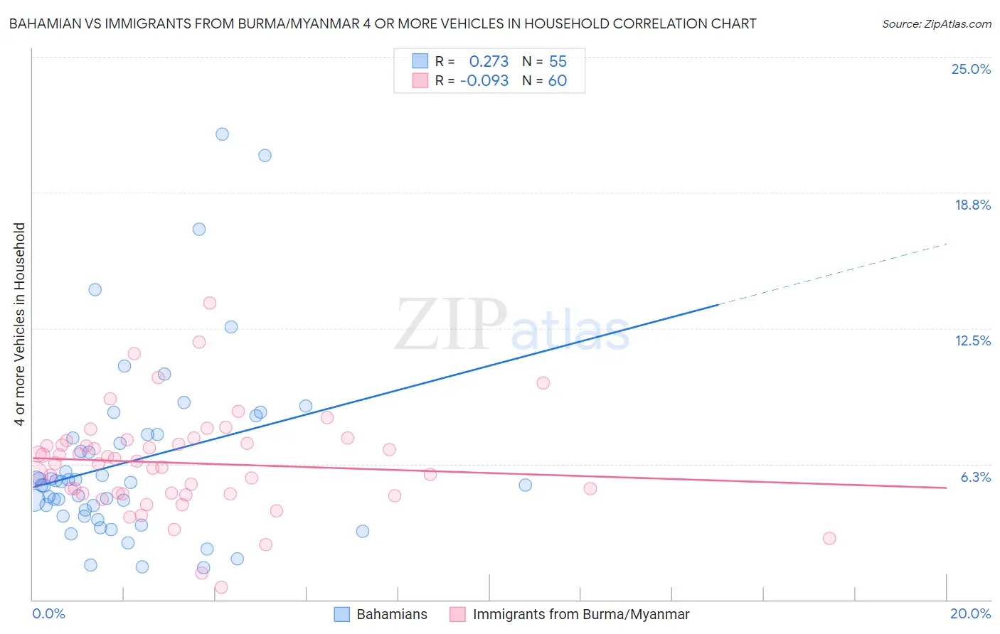 Bahamian vs Immigrants from Burma/Myanmar 4 or more Vehicles in Household