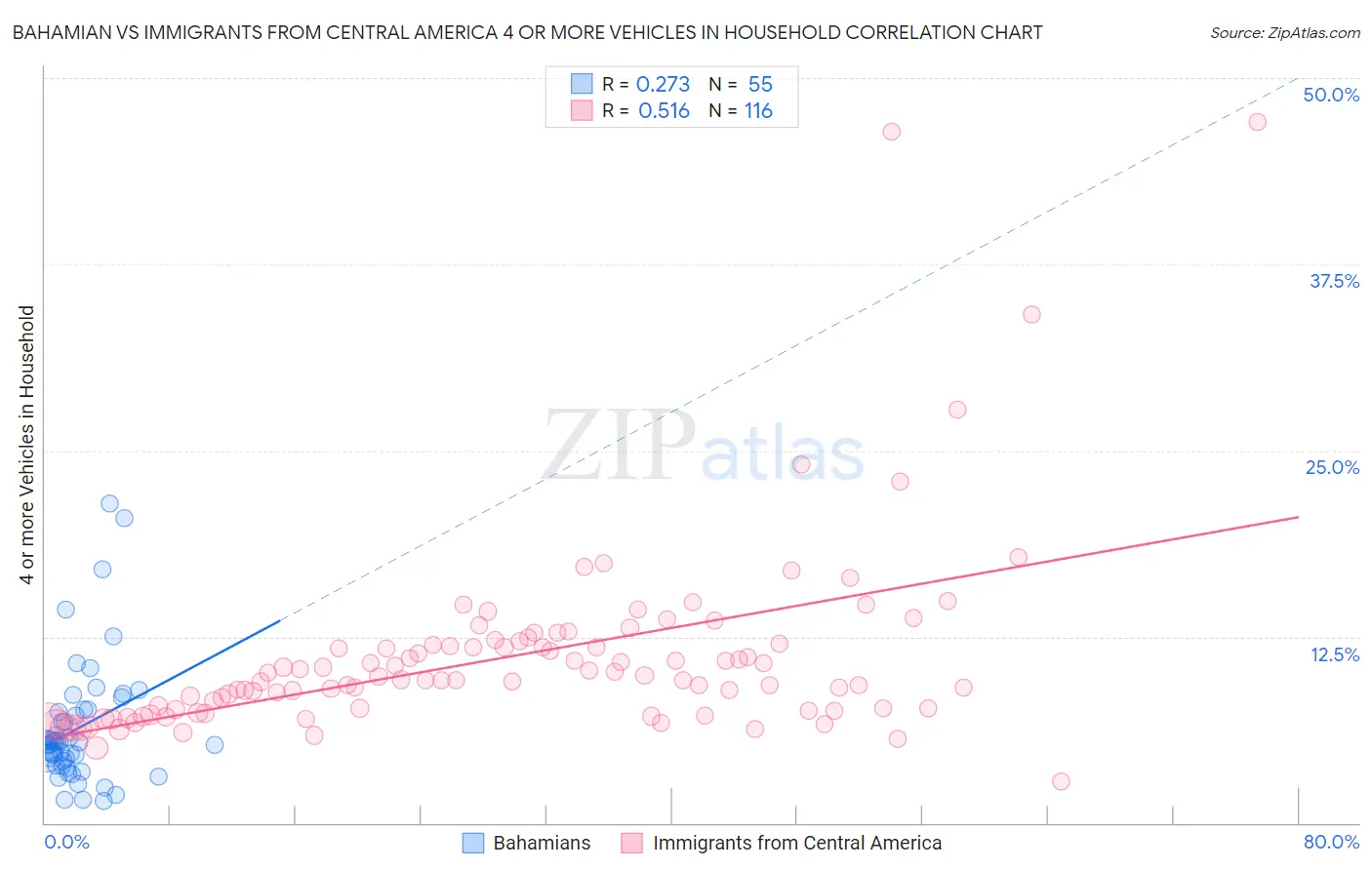 Bahamian vs Immigrants from Central America 4 or more Vehicles in Household