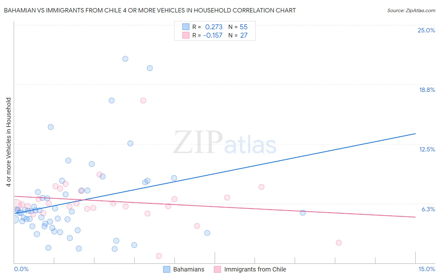 Bahamian vs Immigrants from Chile 4 or more Vehicles in Household