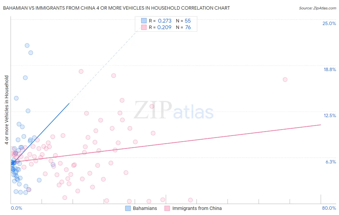 Bahamian vs Immigrants from China 4 or more Vehicles in Household