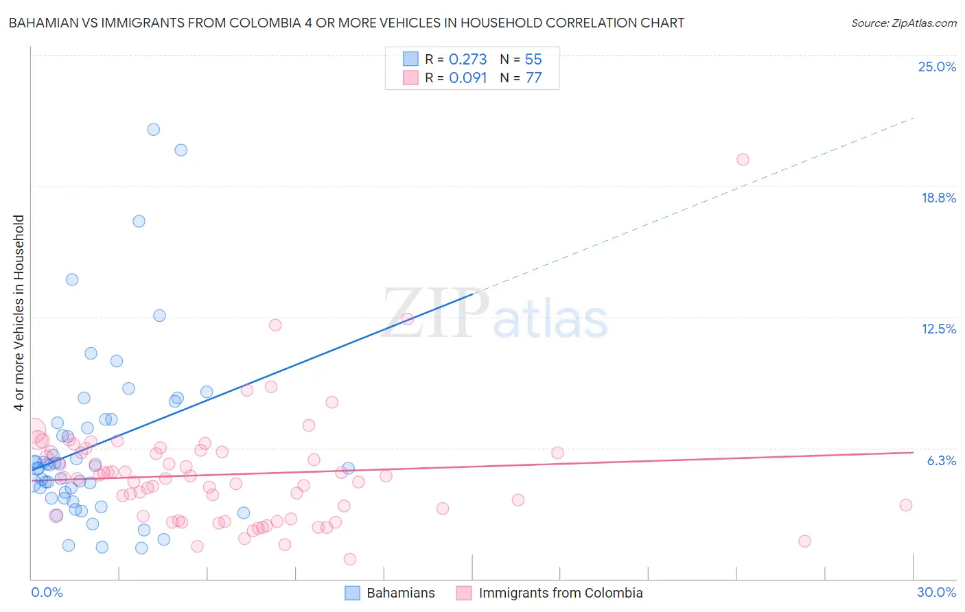 Bahamian vs Immigrants from Colombia 4 or more Vehicles in Household