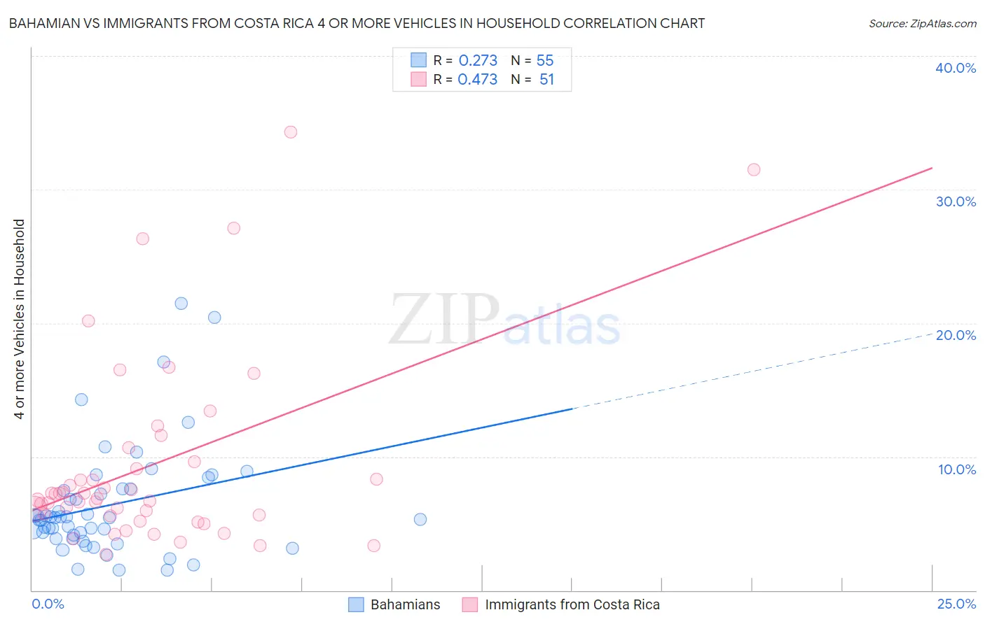 Bahamian vs Immigrants from Costa Rica 4 or more Vehicles in Household