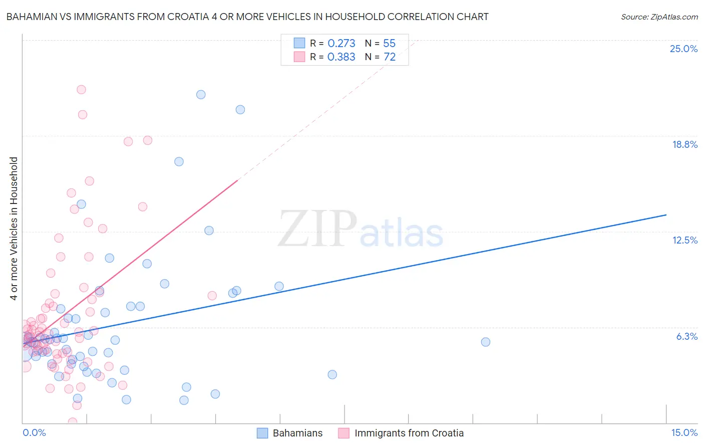 Bahamian vs Immigrants from Croatia 4 or more Vehicles in Household