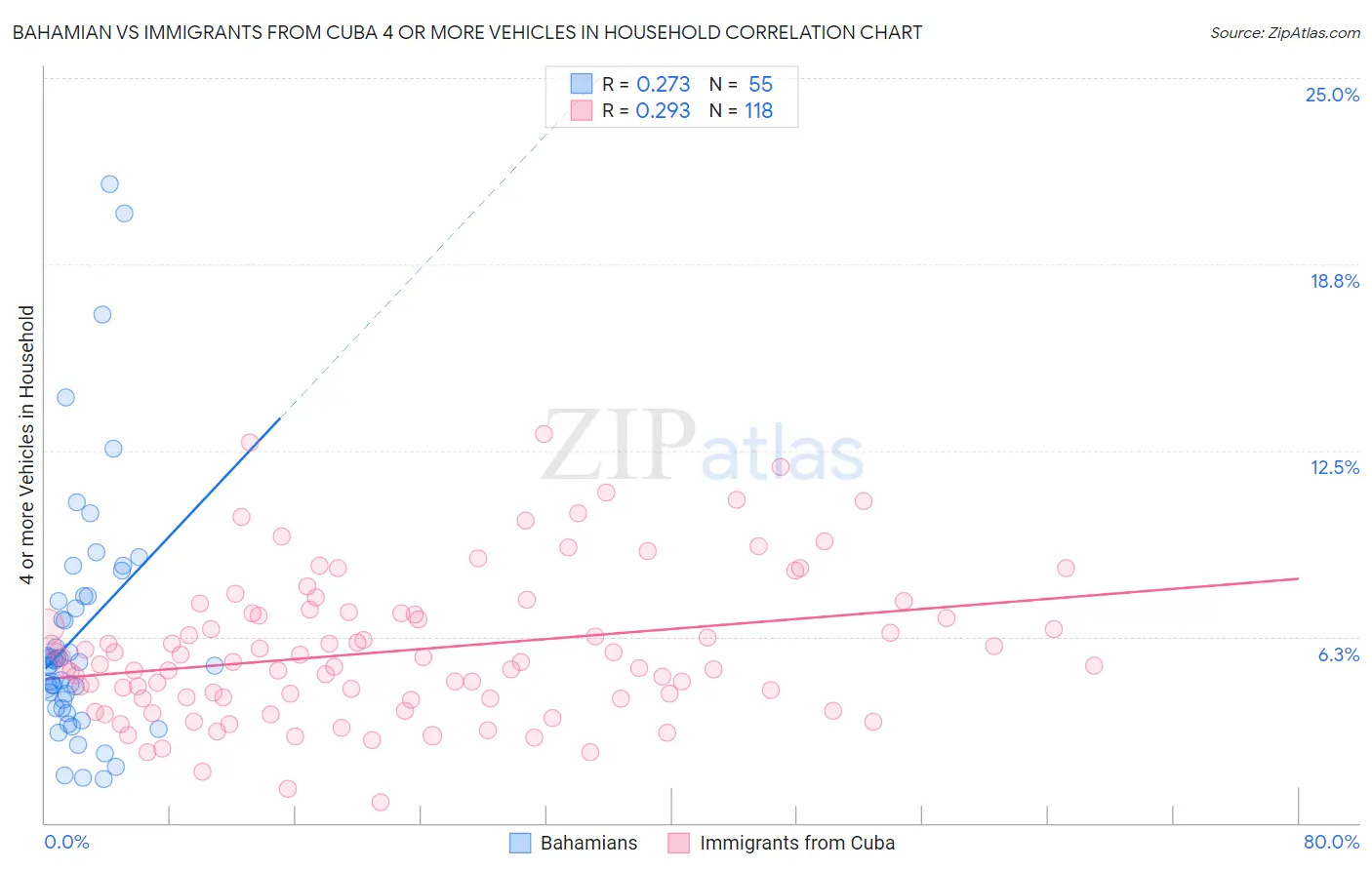 Bahamian vs Immigrants from Cuba 4 or more Vehicles in Household