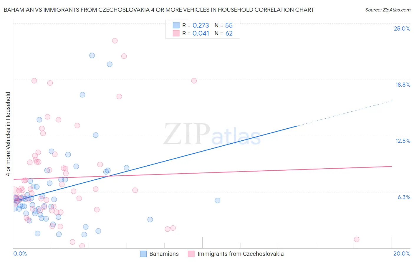 Bahamian vs Immigrants from Czechoslovakia 4 or more Vehicles in Household