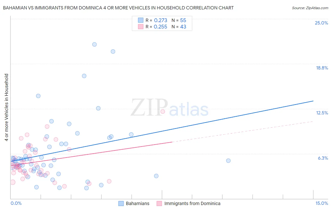 Bahamian vs Immigrants from Dominica 4 or more Vehicles in Household