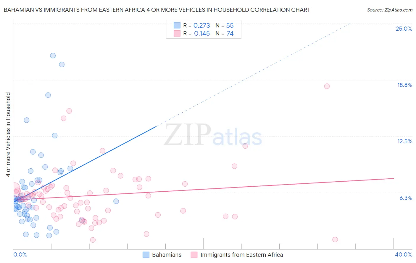 Bahamian vs Immigrants from Eastern Africa 4 or more Vehicles in Household