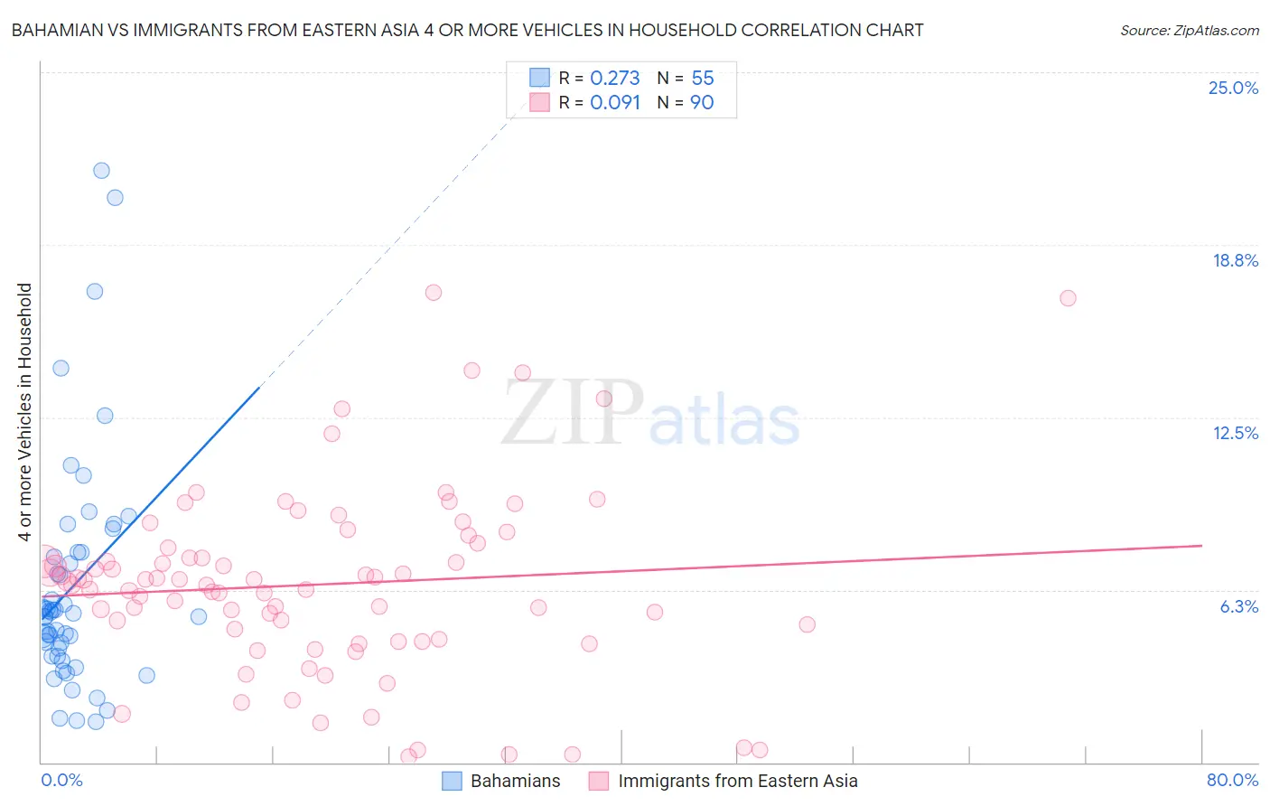 Bahamian vs Immigrants from Eastern Asia 4 or more Vehicles in Household