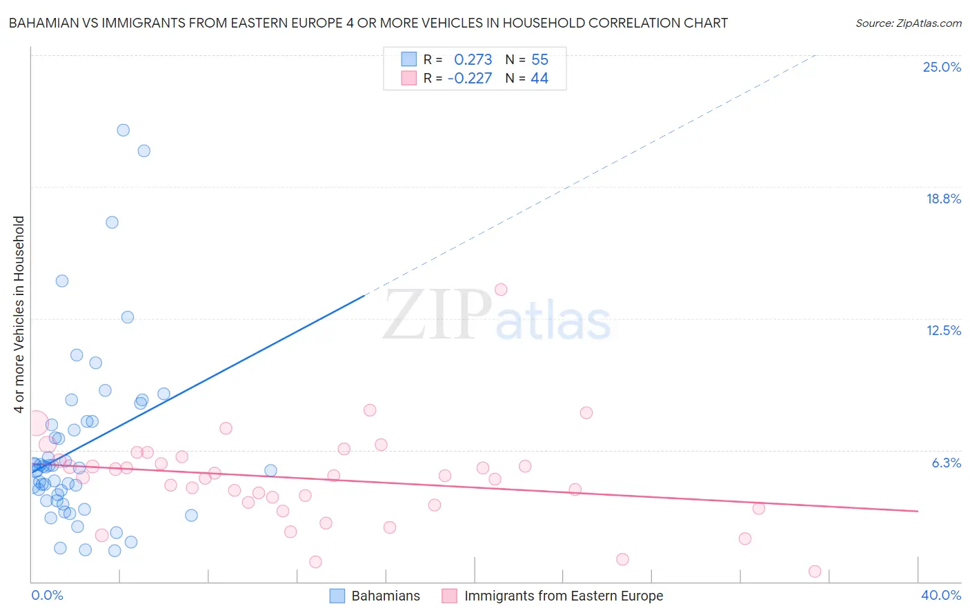 Bahamian vs Immigrants from Eastern Europe 4 or more Vehicles in Household