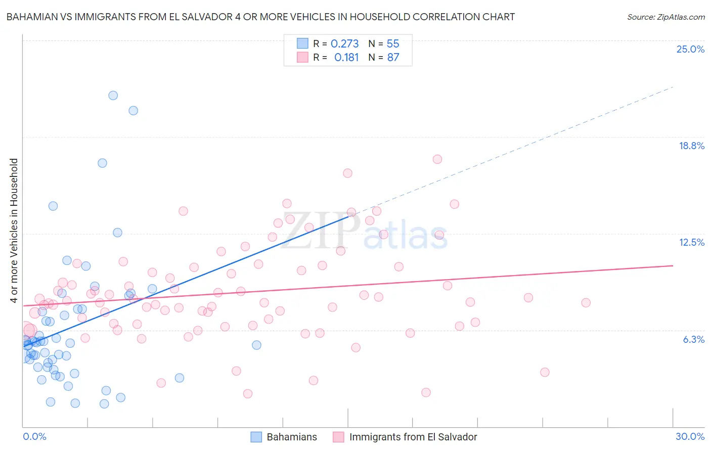 Bahamian vs Immigrants from El Salvador 4 or more Vehicles in Household