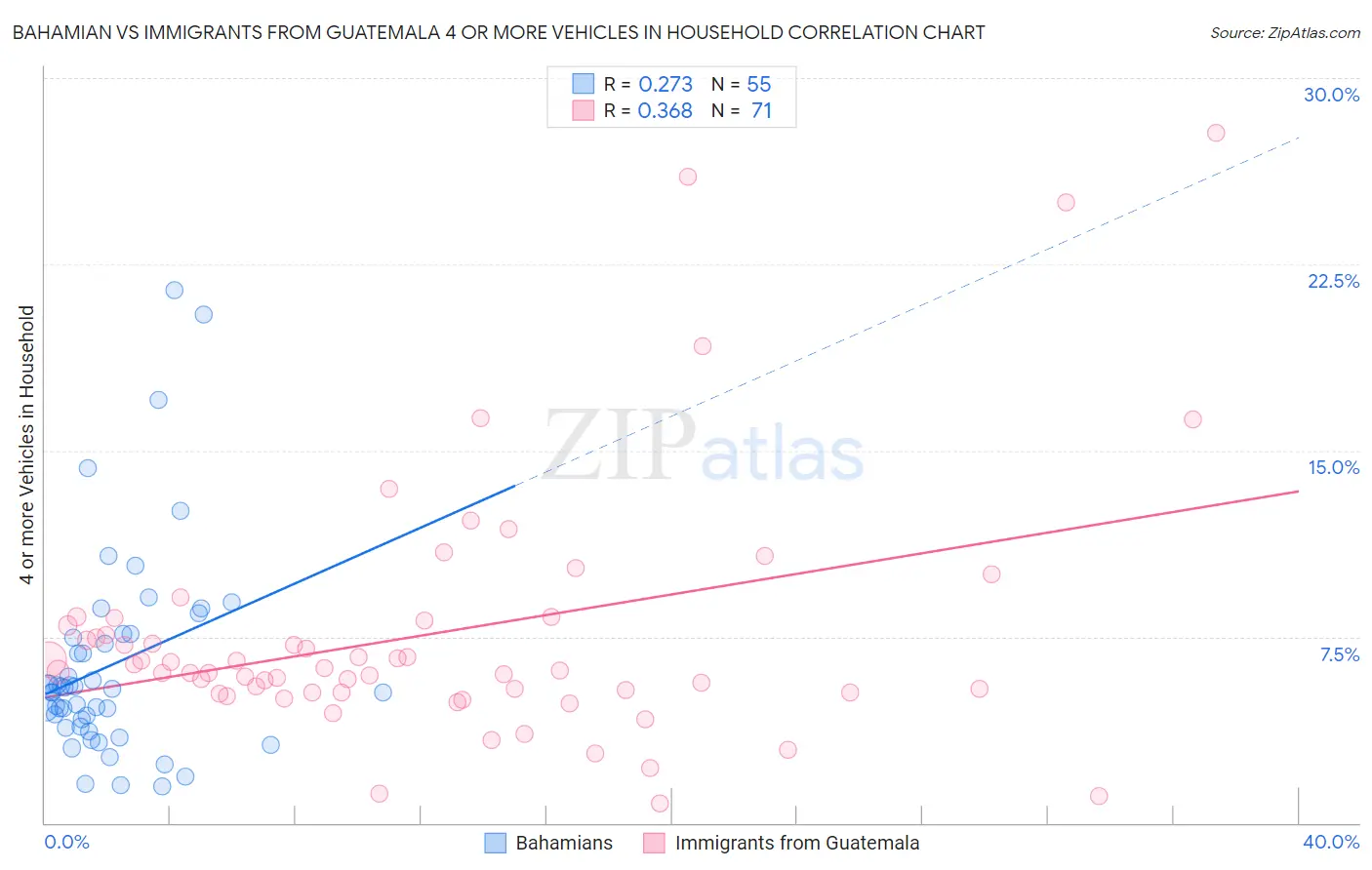 Bahamian vs Immigrants from Guatemala 4 or more Vehicles in Household