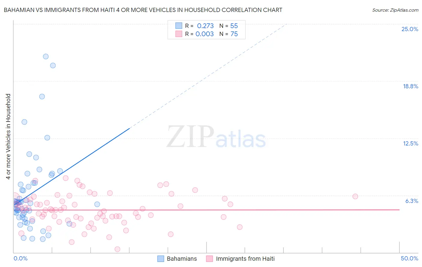Bahamian vs Immigrants from Haiti 4 or more Vehicles in Household