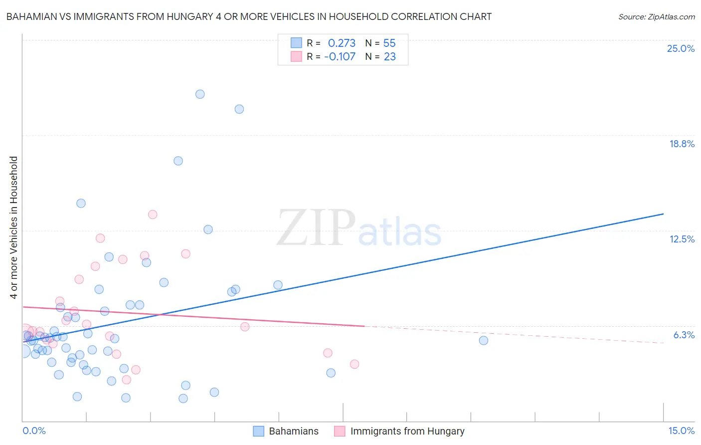 Bahamian vs Immigrants from Hungary 4 or more Vehicles in Household