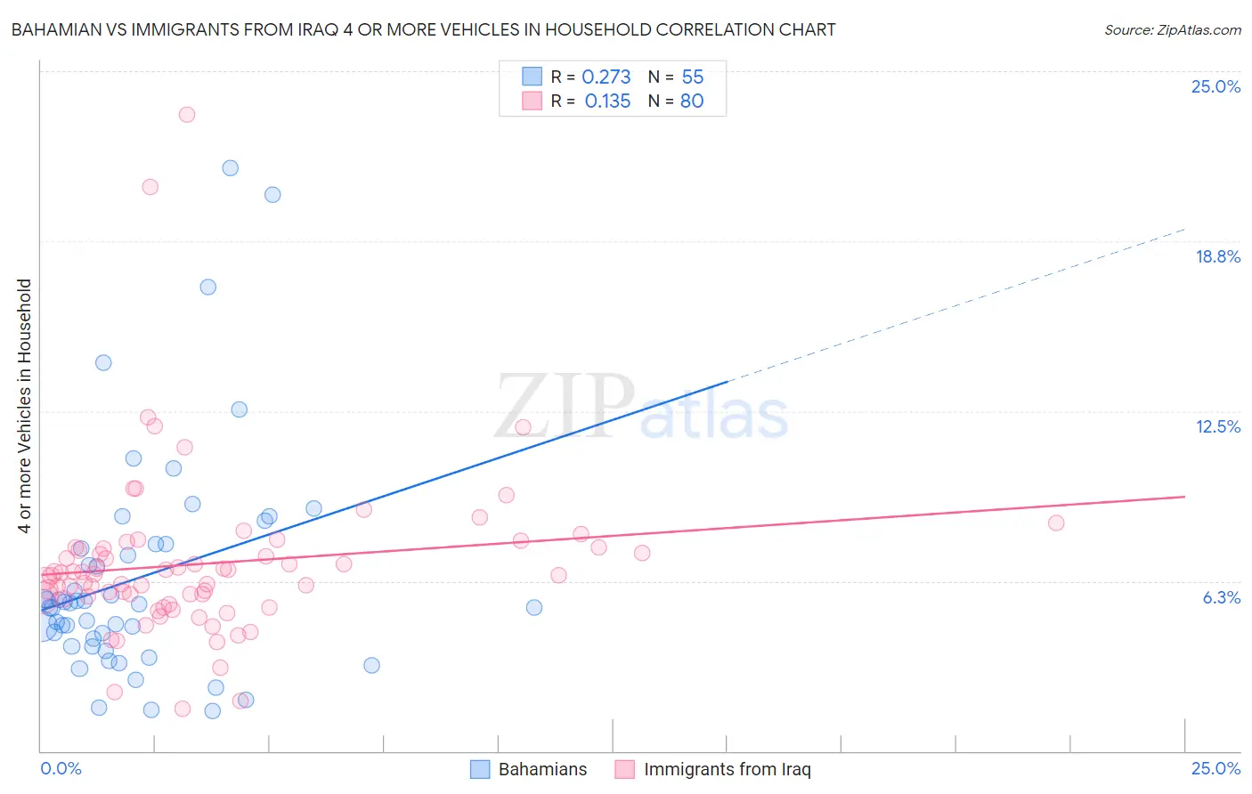 Bahamian vs Immigrants from Iraq 4 or more Vehicles in Household