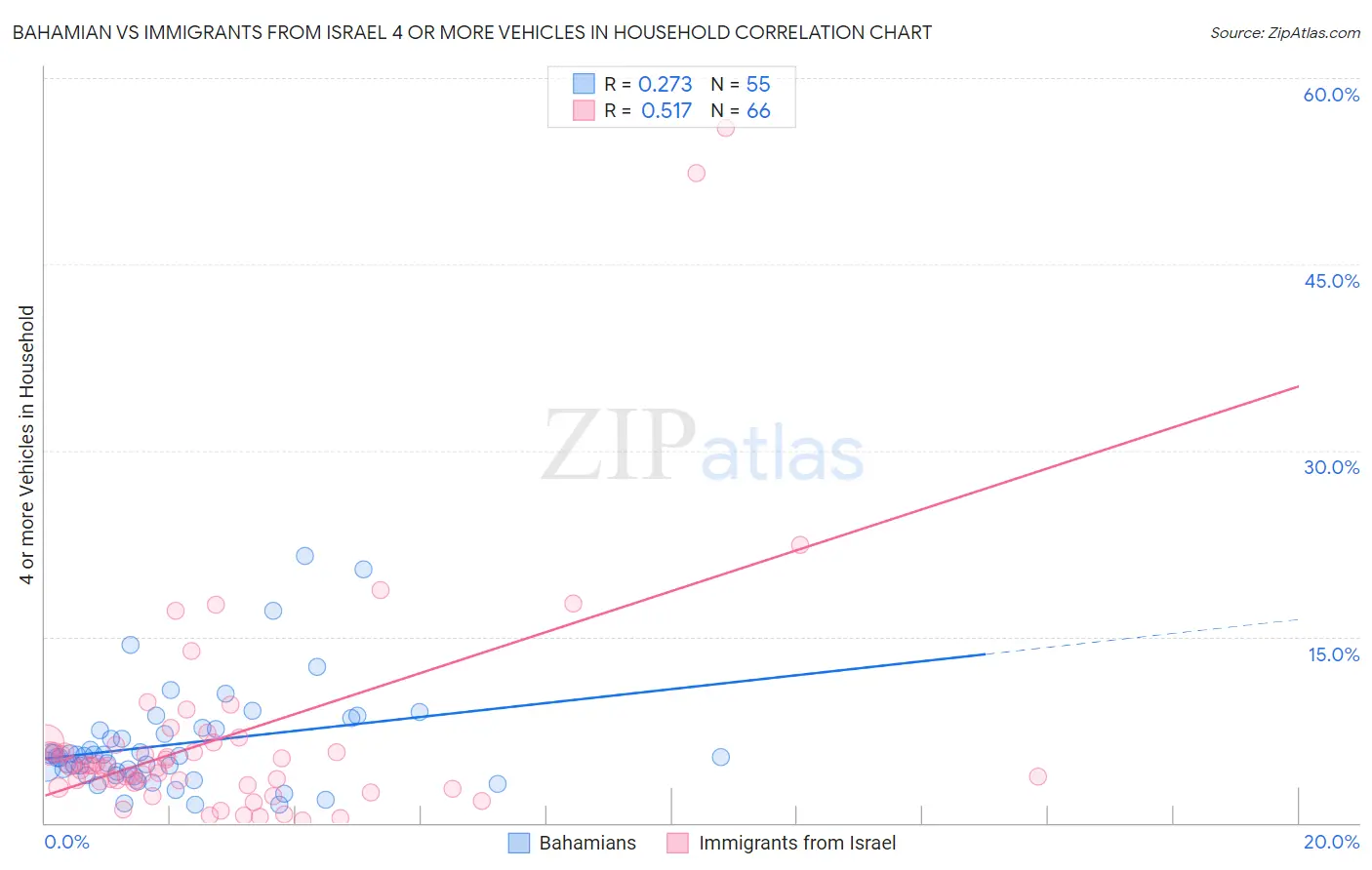 Bahamian vs Immigrants from Israel 4 or more Vehicles in Household