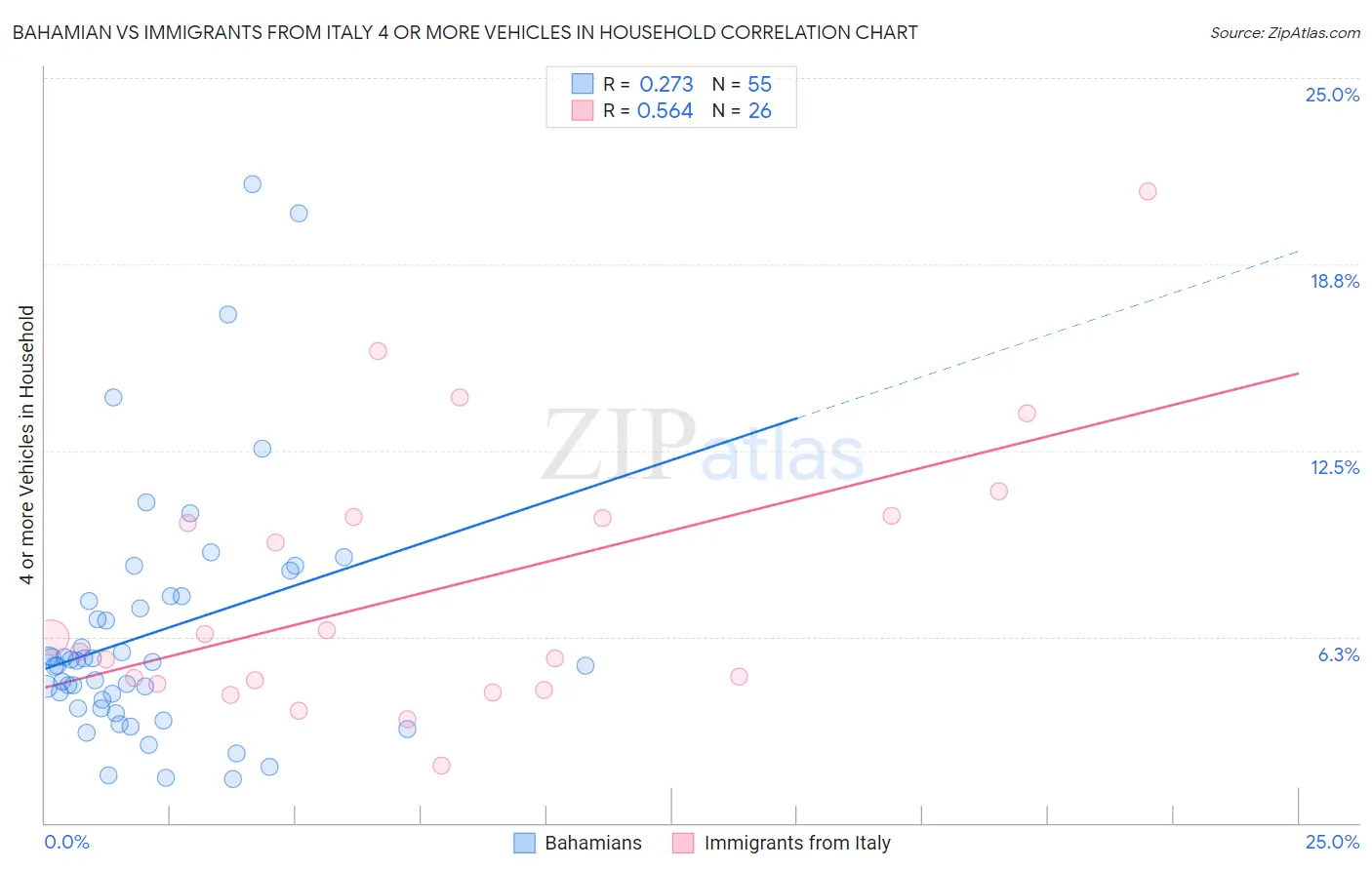 Bahamian vs Immigrants from Italy 4 or more Vehicles in Household