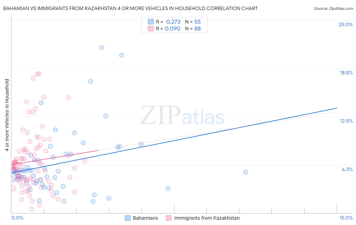 Bahamian vs Immigrants from Kazakhstan 4 or more Vehicles in Household