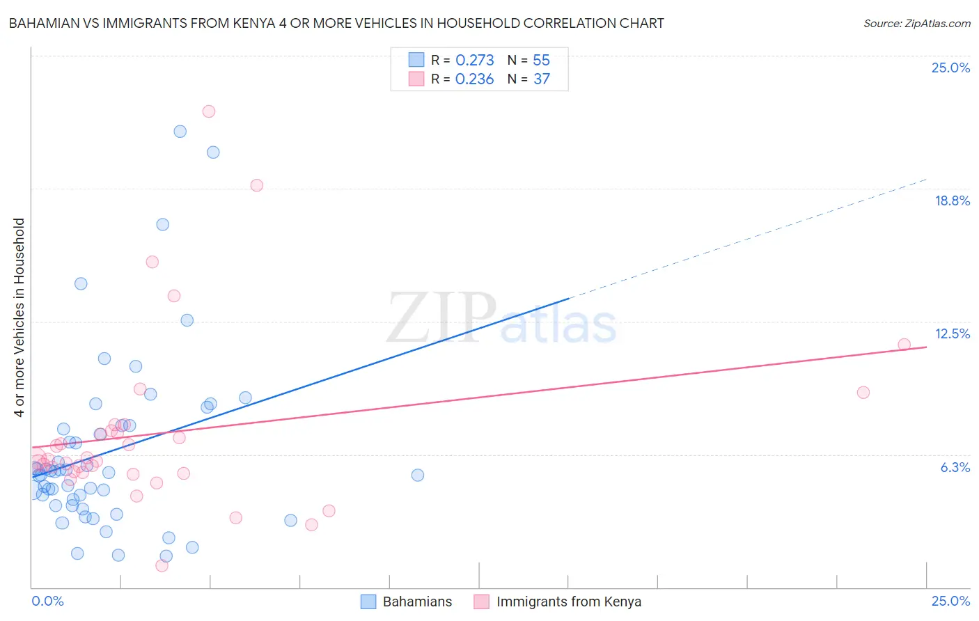 Bahamian vs Immigrants from Kenya 4 or more Vehicles in Household
