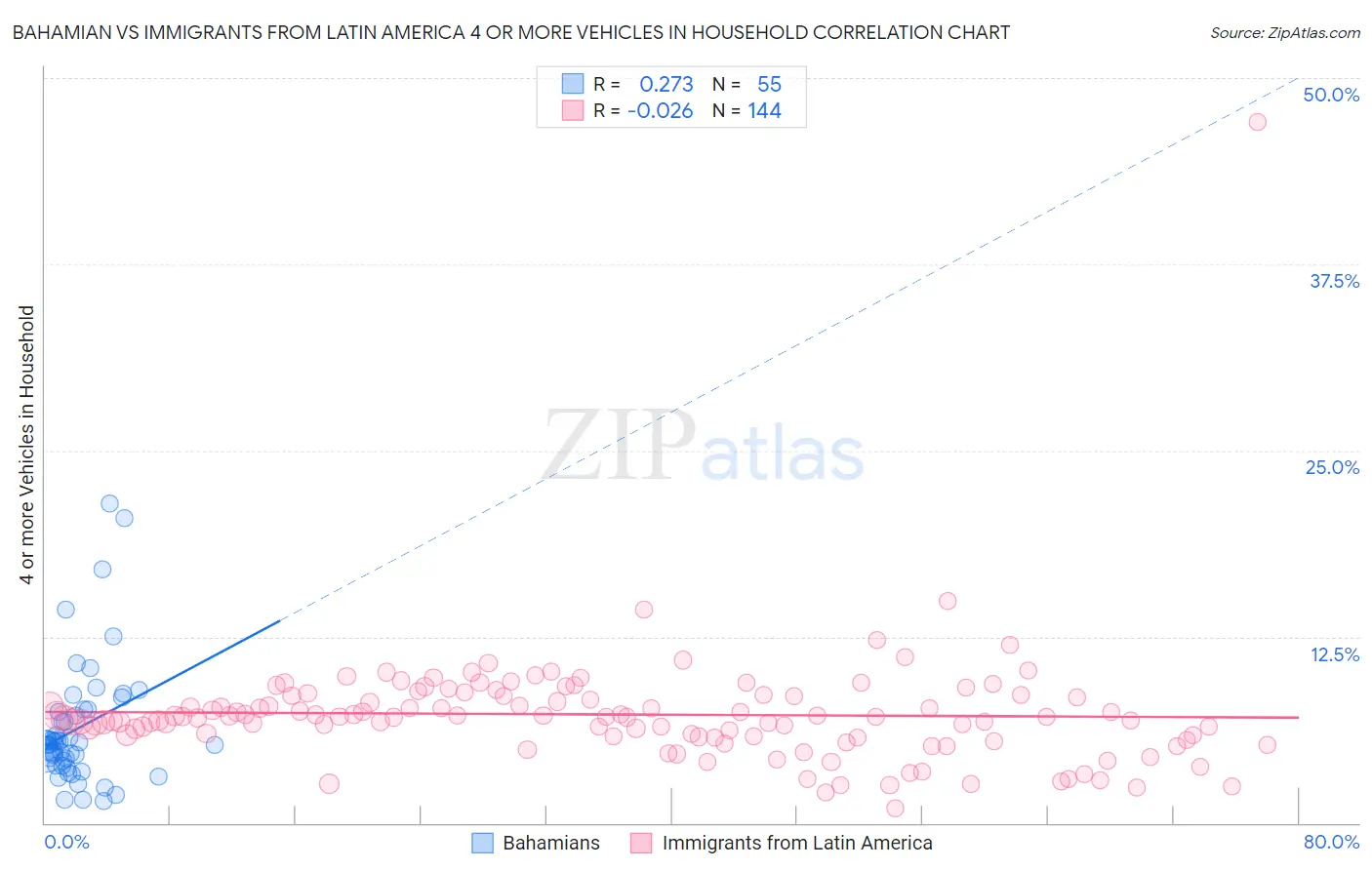 Bahamian vs Immigrants from Latin America 4 or more Vehicles in Household