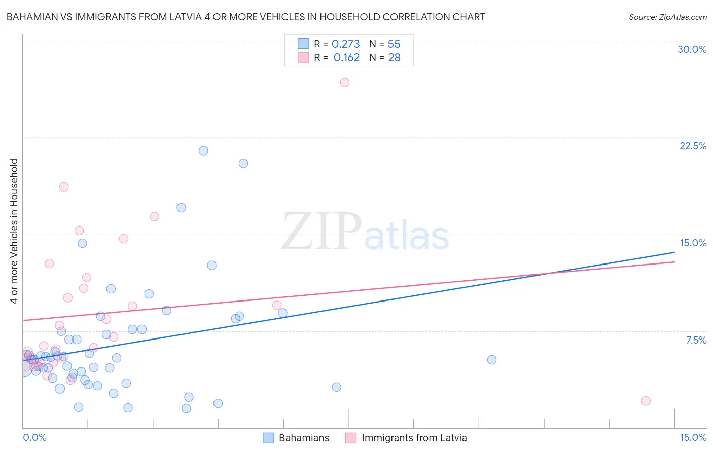 Bahamian vs Immigrants from Latvia 4 or more Vehicles in Household