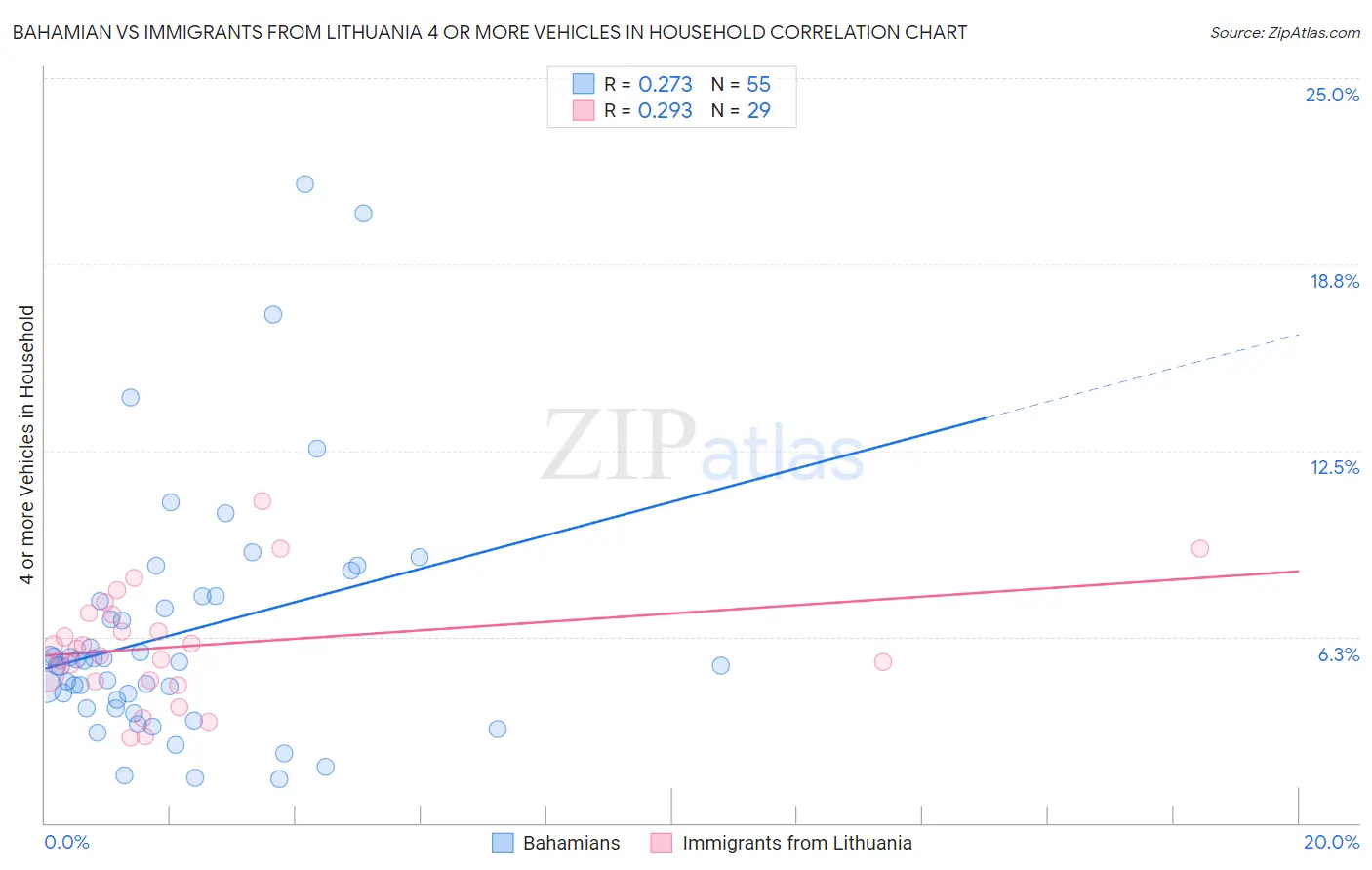 Bahamian vs Immigrants from Lithuania 4 or more Vehicles in Household