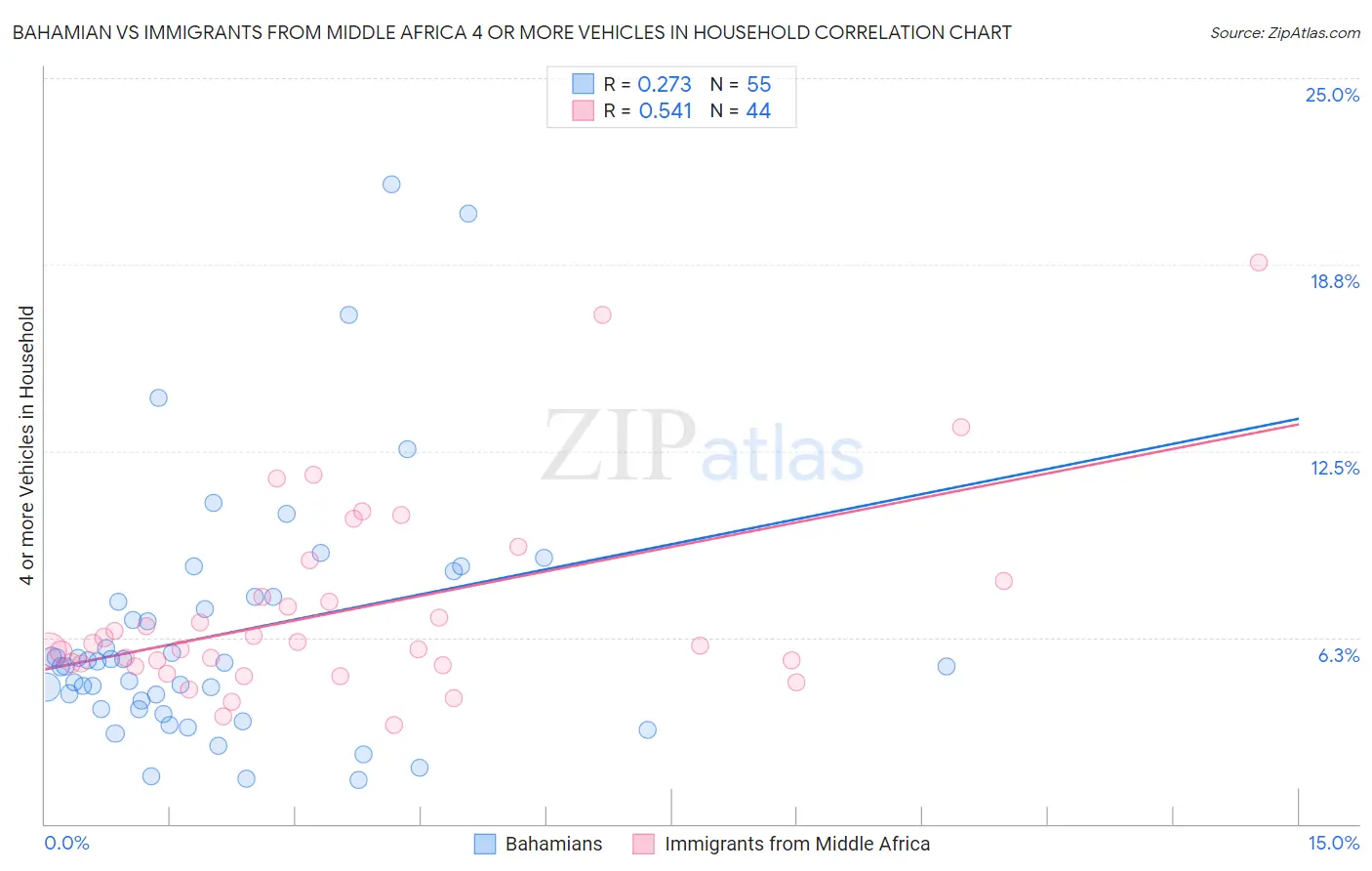Bahamian vs Immigrants from Middle Africa 4 or more Vehicles in Household