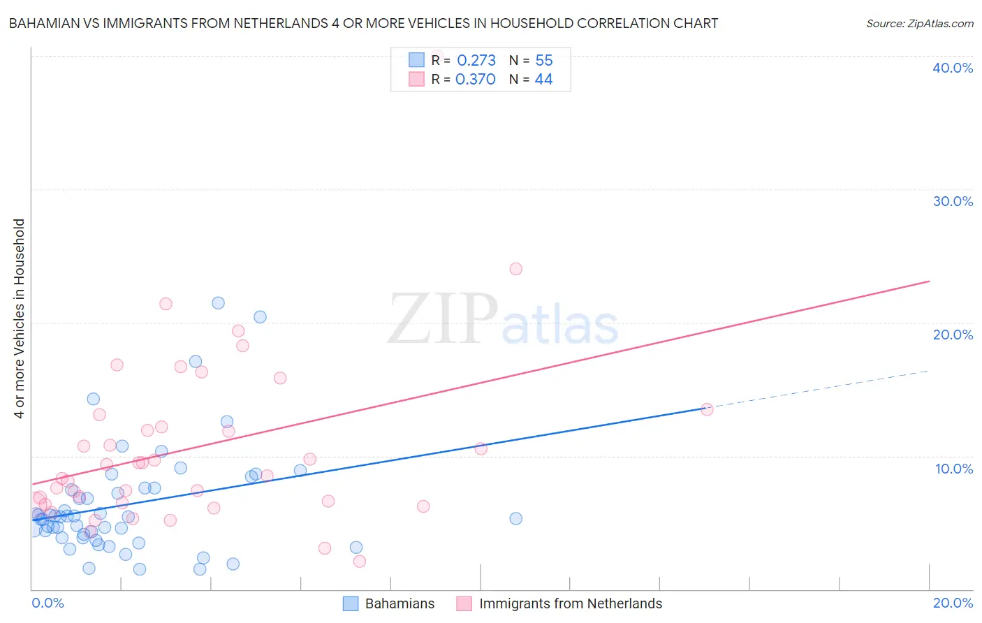 Bahamian vs Immigrants from Netherlands 4 or more Vehicles in Household
