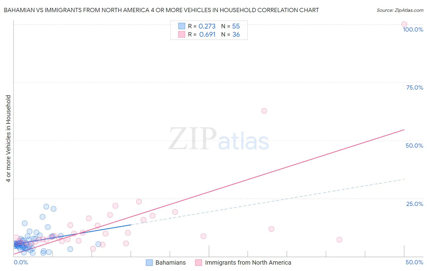 Bahamian vs Immigrants from North America 4 or more Vehicles in Household