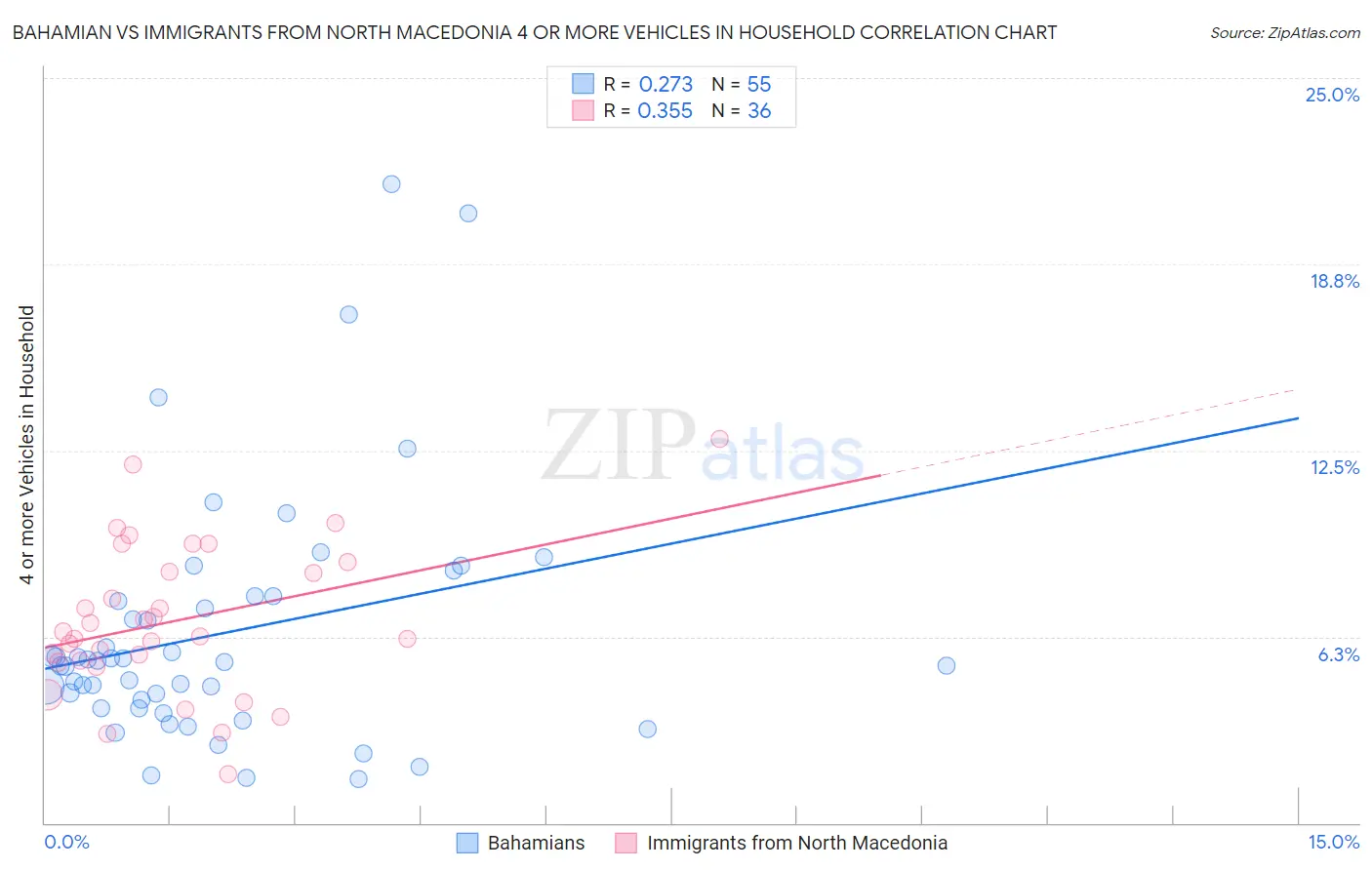 Bahamian vs Immigrants from North Macedonia 4 or more Vehicles in Household