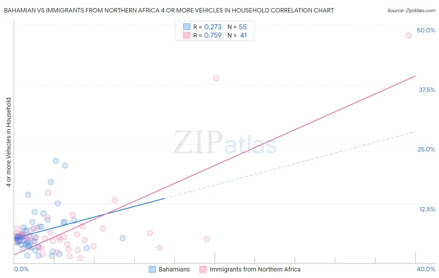 Bahamian vs Immigrants from Northern Africa 4 or more Vehicles in Household