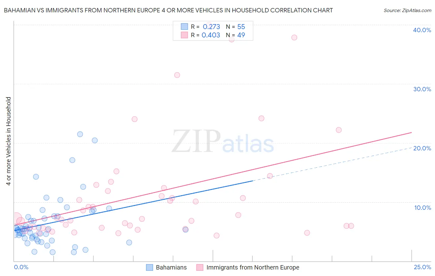Bahamian vs Immigrants from Northern Europe 4 or more Vehicles in Household