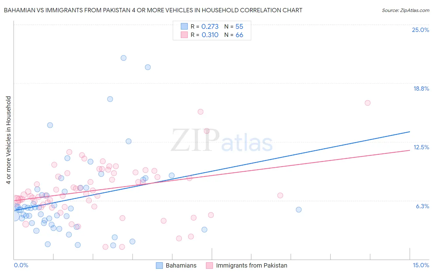 Bahamian vs Immigrants from Pakistan 4 or more Vehicles in Household