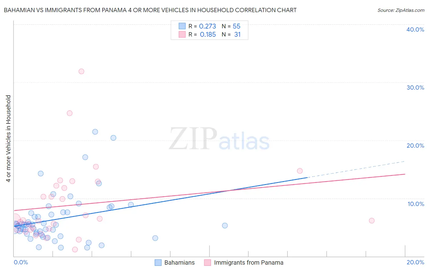 Bahamian vs Immigrants from Panama 4 or more Vehicles in Household