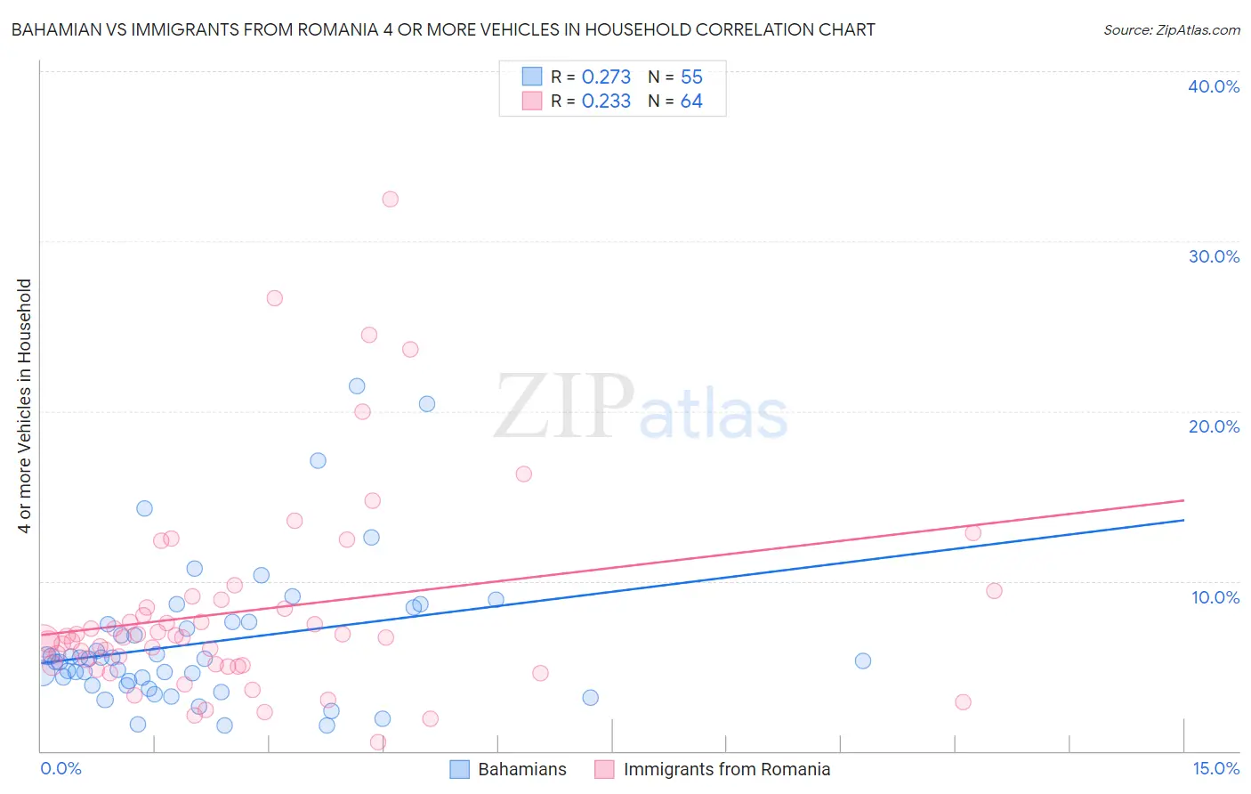 Bahamian vs Immigrants from Romania 4 or more Vehicles in Household