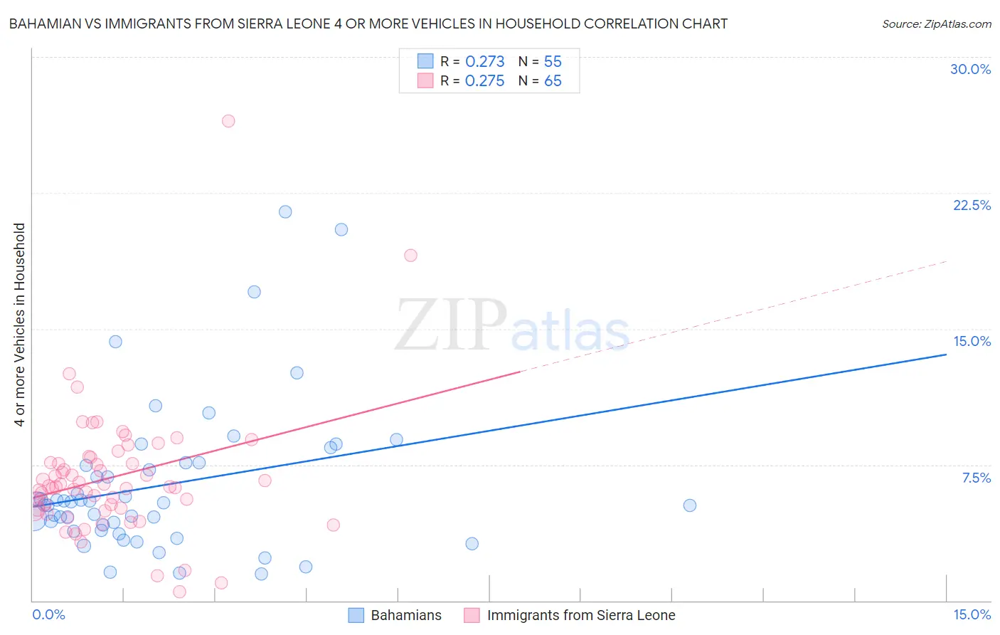 Bahamian vs Immigrants from Sierra Leone 4 or more Vehicles in Household