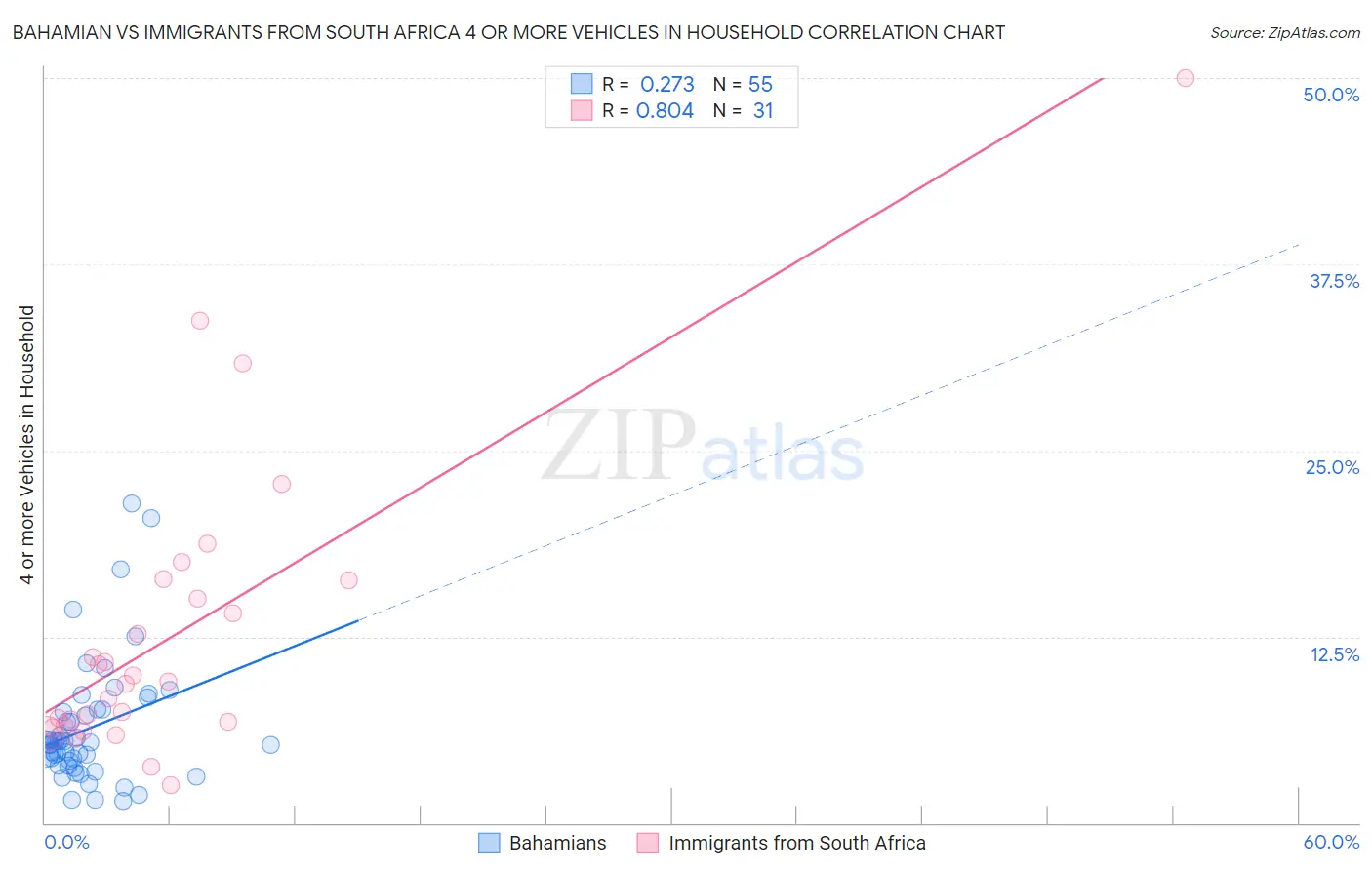 Bahamian vs Immigrants from South Africa 4 or more Vehicles in Household