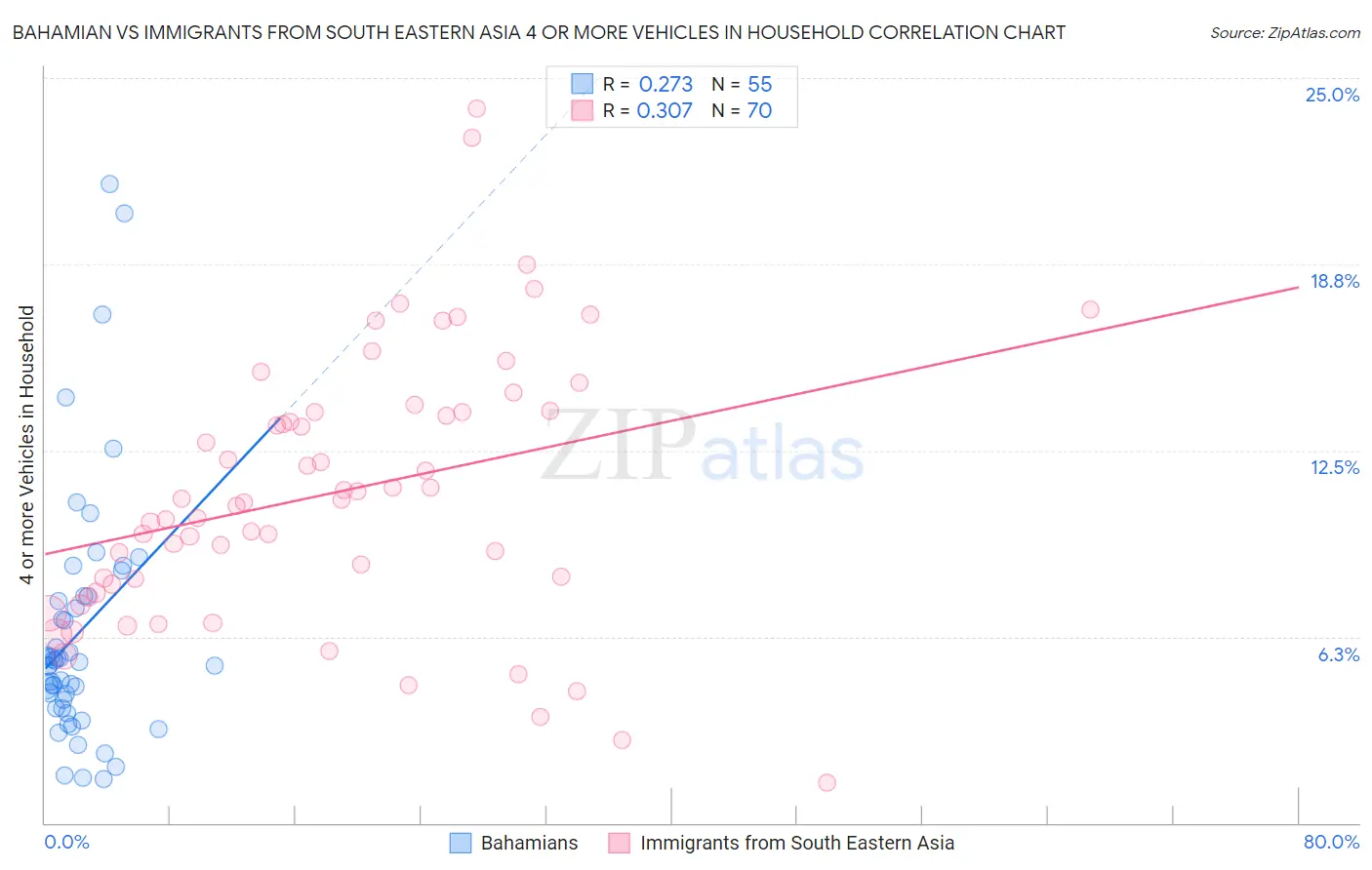 Bahamian vs Immigrants from South Eastern Asia 4 or more Vehicles in Household